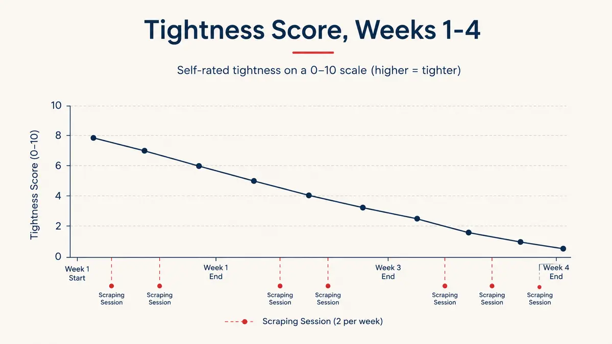 Simple line chart showing self-rated muscle tightness dropping over four weeks of regular scraping sessions