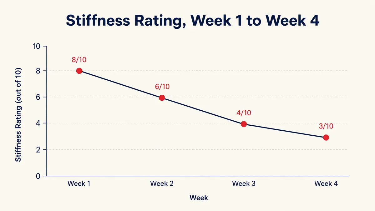 Simple chart showing reported neck stiffness rating over four weeks of nightly ten-minute traction sessions