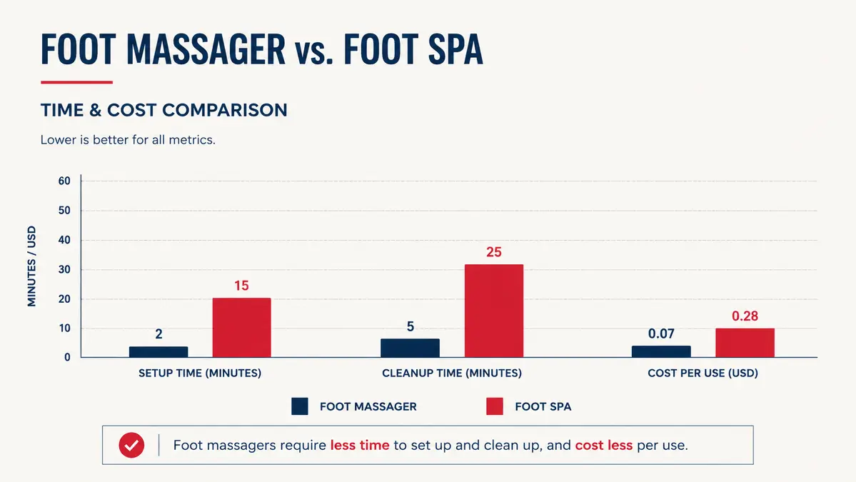 Chart comparing setup time, cleanup time, and cost per use between a shiatsu foot massager and a plug-in foot spa soak