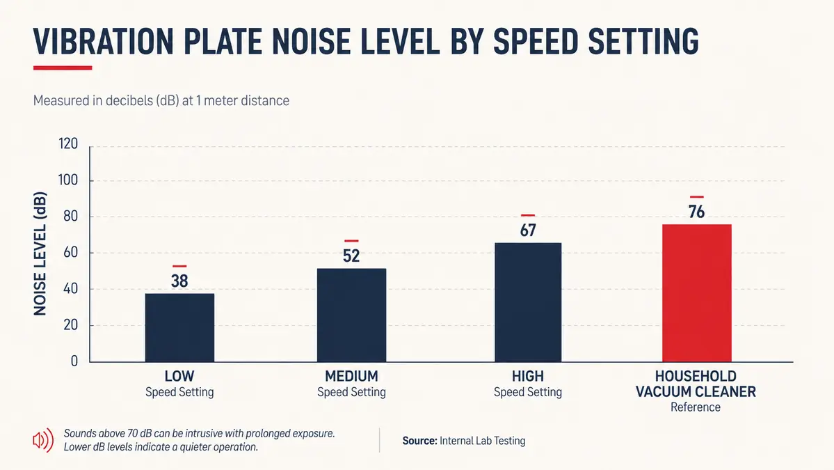 Simple bar chart comparing decibel readings of the vibration plate at low, medium, and high speed settings against a household vacuum